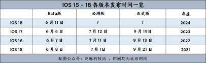 ios18.1正式版何时发布